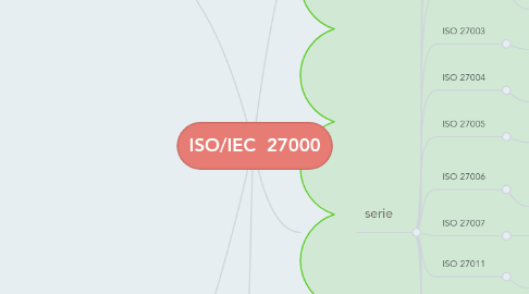 Mind Map: ISO/IEC 27000
