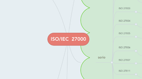 Mind Map: ISO/IEC  27000