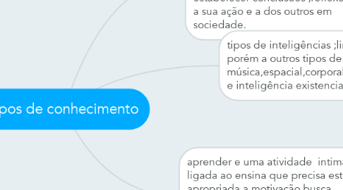 Mind Map: tipos de conhecimento