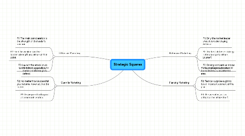 Mind Map: Strategic Squares