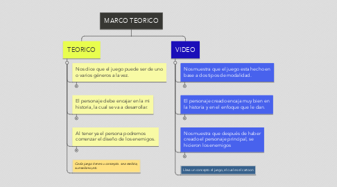 Mind Map: MARCO TEORICO