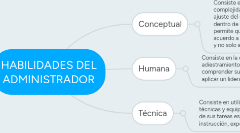 Mind Map: HABILIDADES DEL ADMINISTRADOR