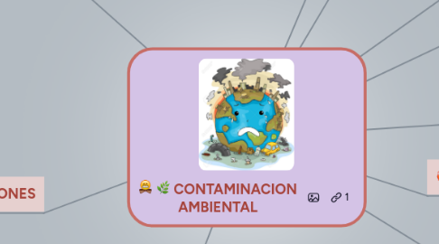 Mind Map: CONTAMINACION AMBIENTAL