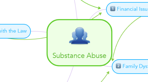 Mind Map: Substance Abuse