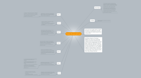 Mind Map: Modelo Secuencial Lineal