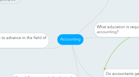 Mind Map: Accounting