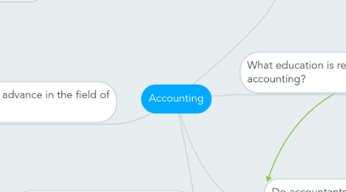 Mind Map: Accounting