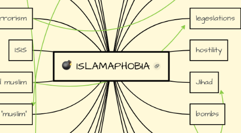 Mind Map: ISLAMAPHOBIA