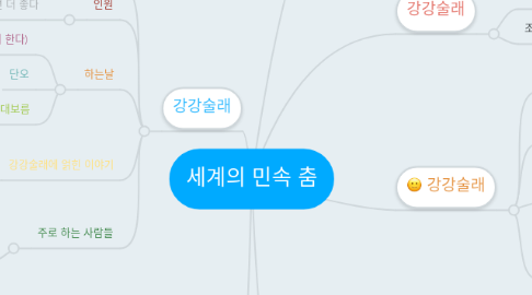 Mind Map: 세계의 민속 춤