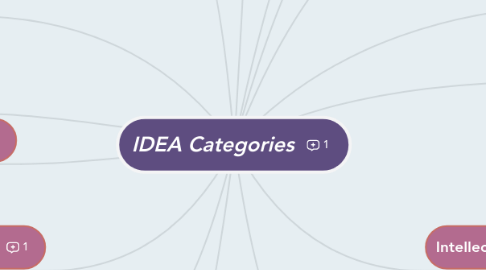 Mind Map: IDEA Categories