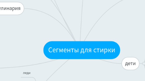 Mind Map: Сегменты для стирки