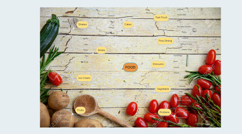 Mind Map: FOOD