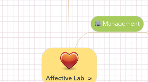 Mind Map: Affective Lab