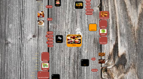 Mind Map: FOOD