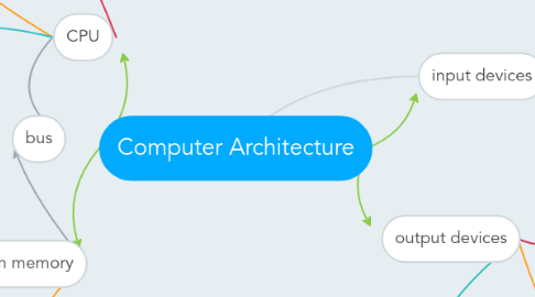 Mind Map: Computer Architecture