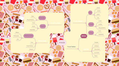 Mind Map: FOOD