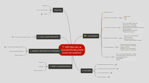 Mind Map: MÉTODO DE LA OVULACIÓN BILLINGS (curso de usuarios)