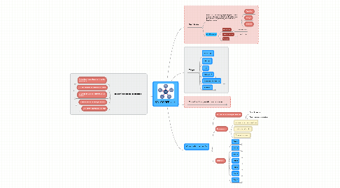 Mind Map: 98. COBIT