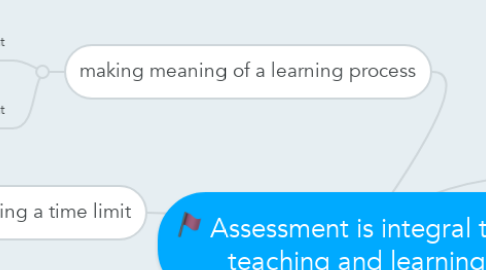 Mind Map: Assessment is integral to all teaching and learning