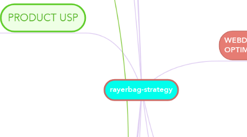 Mind Map: rayerbag-strategy