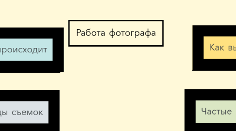 Mind Map: Работа фотографа