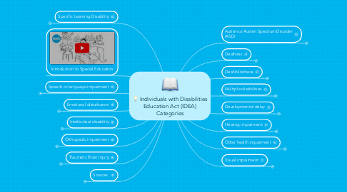 Mind Map: Individuals with Disabilities Education Act (IDEA) Categories