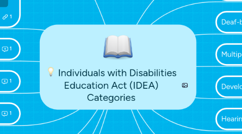 Mind Map: Individuals with Disabilities Education Act (IDEA) Categories