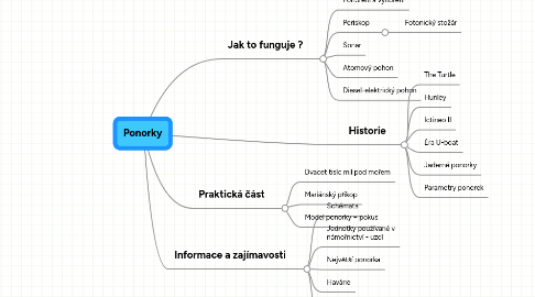 Mind Map: Ponorky