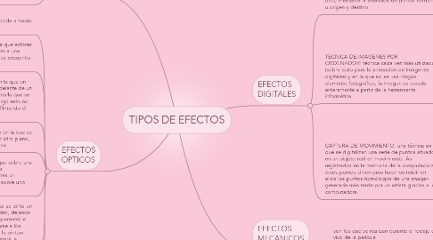 Mind Map: TIPOS DE EFECTOS