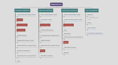 Mind Map: Mapeamento ISC