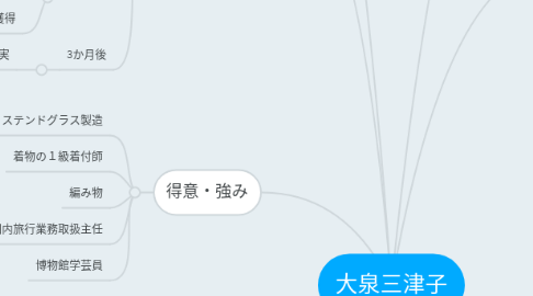 Mind Map: 大泉三津子