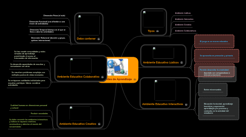 Mind Map: Ambientes de Aprendizaje