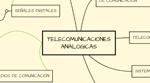 Mind Map: TELECOMUNICACIONES ANALOGICAS