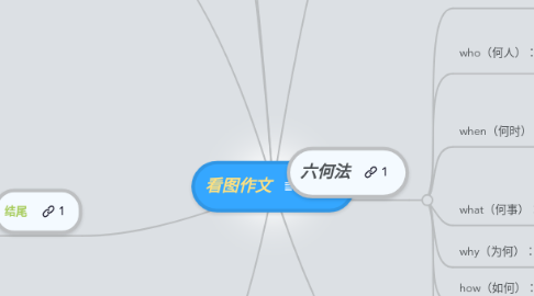 Mind Map: 看图作文