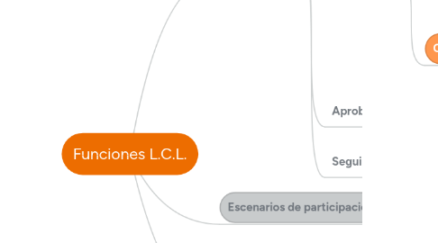 Mind Map: Funciones L.C.L.