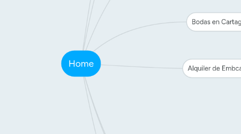 Mind Map: Home