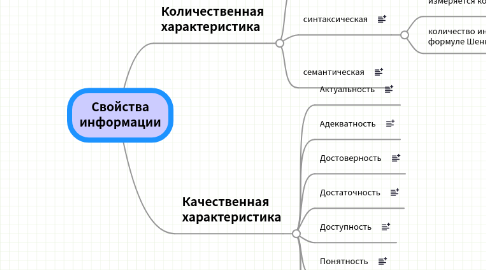 Mind Map: Свойства информации