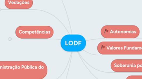 Mind Map: LODF