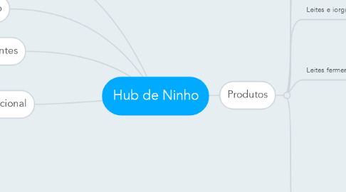 Mind Map: Hub de Ninho