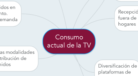 Mind Map: Consumo actual de la TV