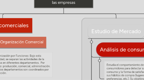 Mind Map: División de la organización de las empresas