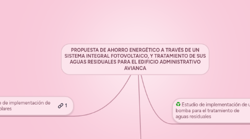 Mind Map: PROPUESTA DE AHORRO ENERGÉTICO A TRAVÉS DE UN SISTEMA INTEGRAL FOTOVOLTAICO, Y TRATAMIENTO DE SUS AGUAS RESIDUALES PARA EL EDIFICIO ADMINISTRATIVO AVIANCA