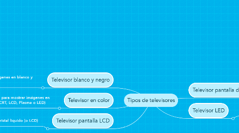 Mind Map: Tipos de televisores