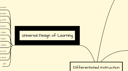 Mind Map: Differentiated Instruction