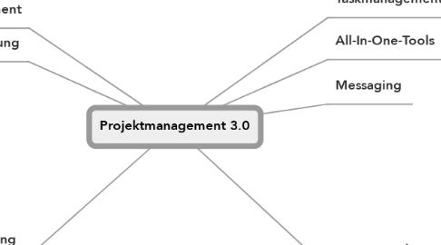 Mind Map: Projektmanagement 3.0