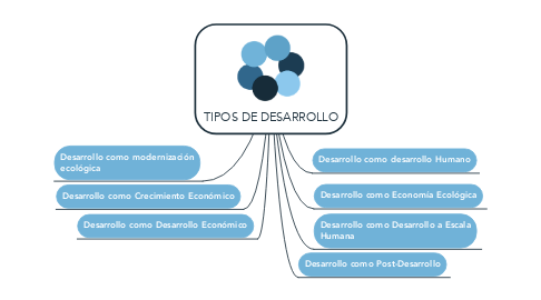 Mind Map: TIPOS DE DESARROLLO