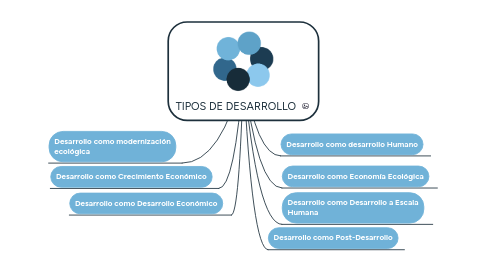 Mind Map: TIPOS DE DESARROLLO