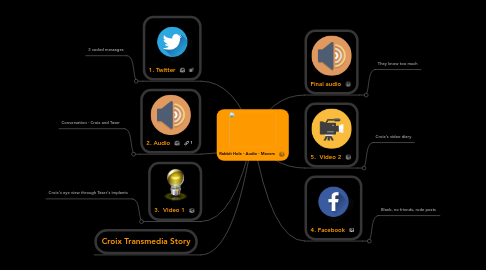 Mind Map: Rabbit Hole - Audio - Movers