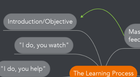 Mind Map: The Learning Process