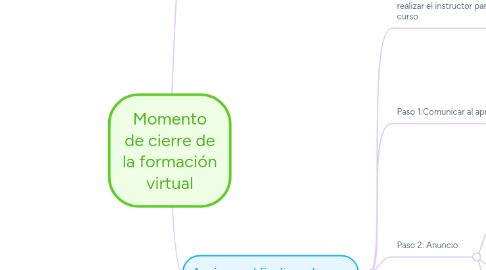 Mind Map: Momento de cierre de la formación virtual